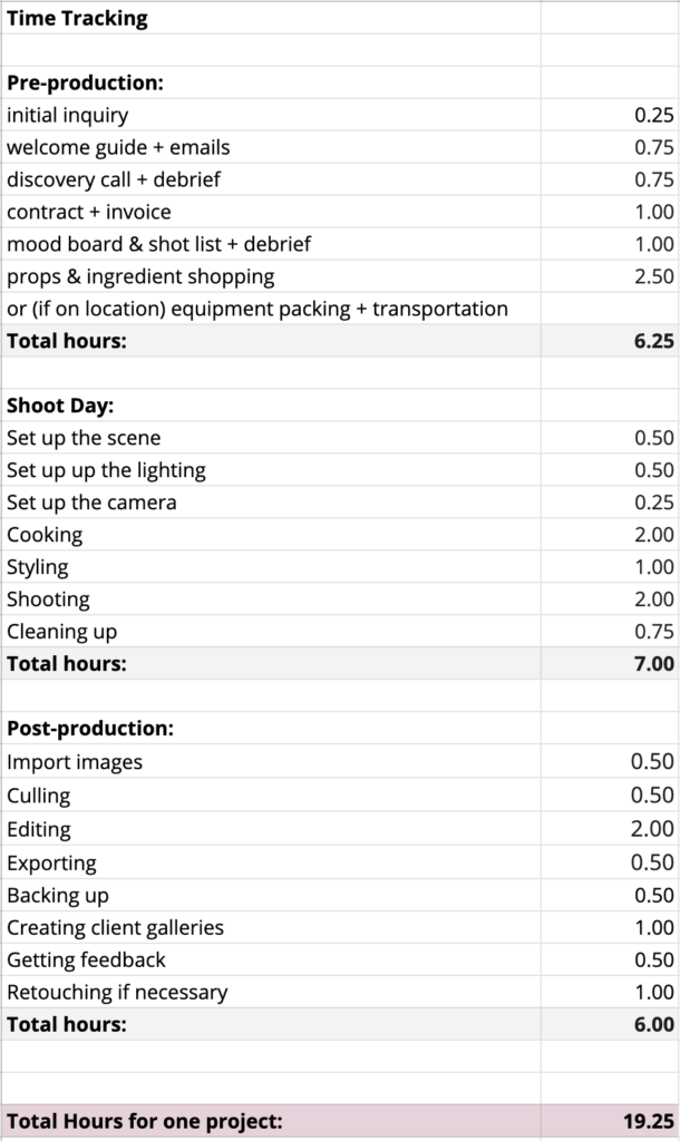 Spreadsheet tracking the total time spent on a client project